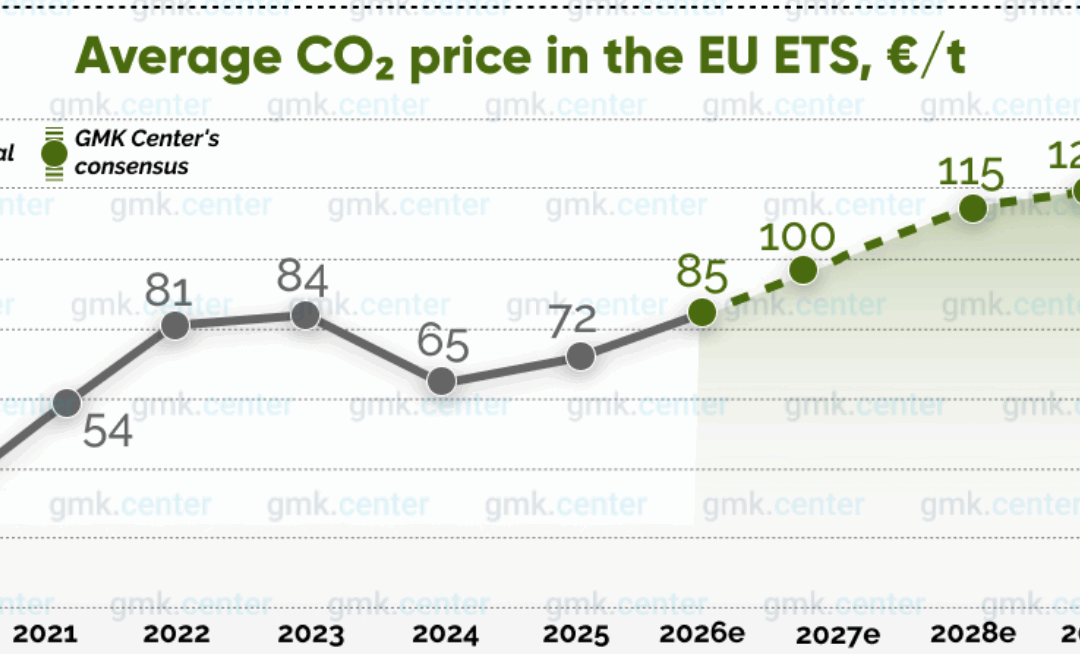 EU ETS Carbon Prices Forecast to Reach €126/t by 2030
