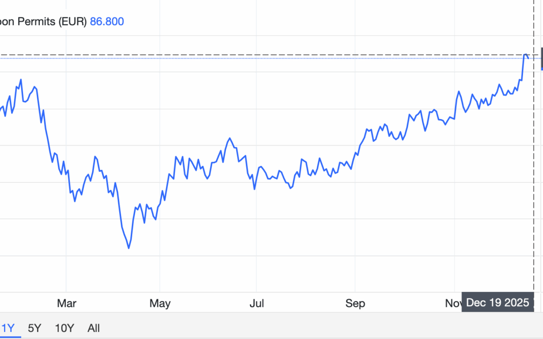 EU ETS Prices Hit Highest Level Since 2023 as Market Shifts to 2026 Contracts